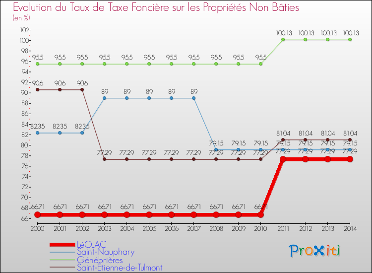 Evolution du taux de la taxe foncière sur les immeubles et terrains non batis pour LéOJAC et les communes proches de 2000 à 2014 Comparaison des taux de la taxe foncière sur les immeubles et terrains non batis pour LéOJAC et les communes voisines de 2000 à 2014