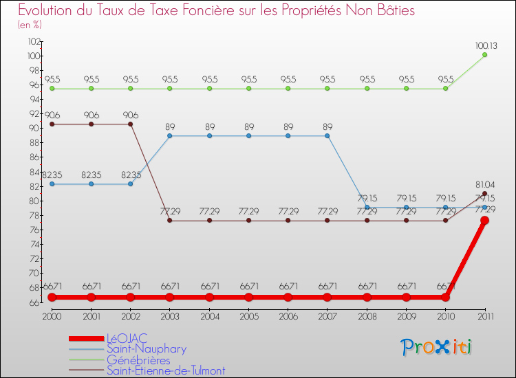 Evolution du taux de la taxe foncière sur les immeubles et terrains non batis pour LéOJAC et les communes proches Comparaison des taux de la taxe foncière sur les immeubles et terrains non batis pour LéOJAC et les communes voisines