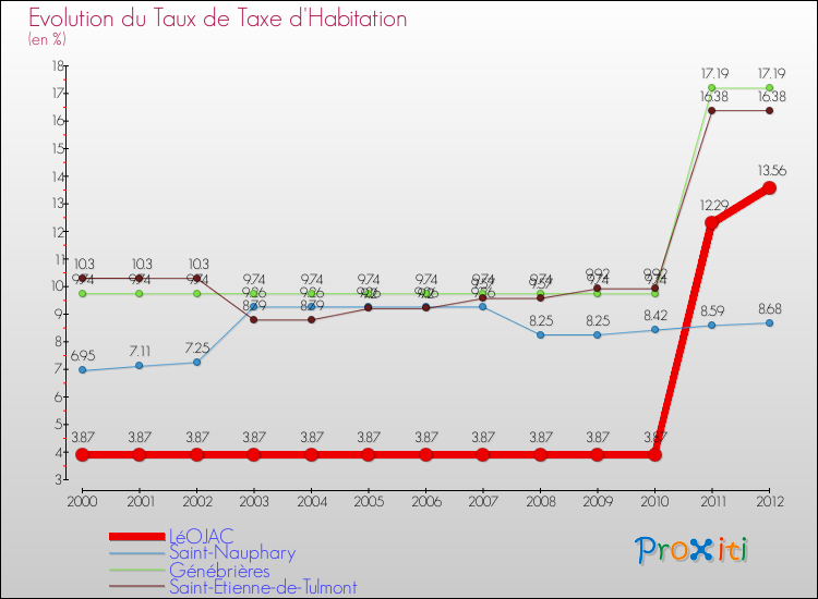 Evolution du taux de la taxe d'habitation pour LéOJAC et les communes proches Comparaison des taux de la taxe d'habitation pour LéOJAC et les communes voisines