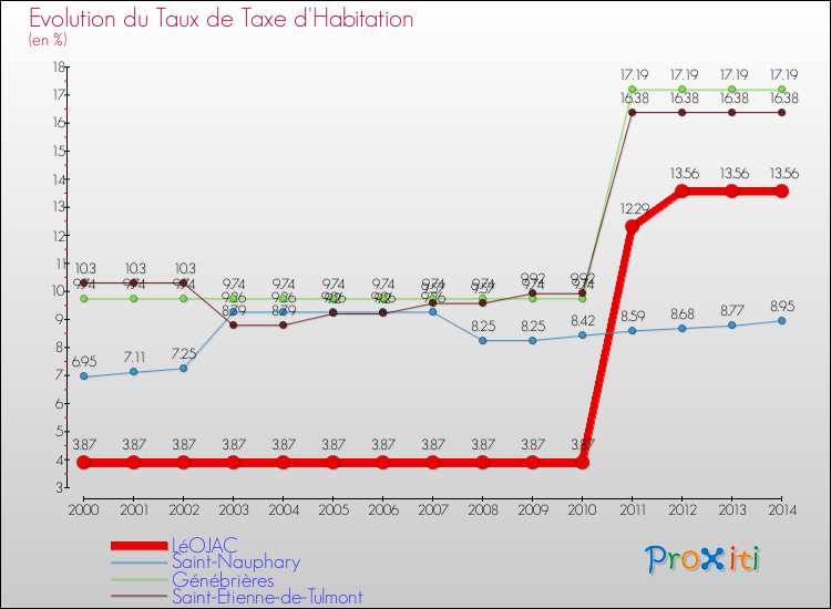 Evolution du taux de la taxe d'habitation pour LéOJAC et les communes proches de 2000 à 2014 Comparaison des taux de la taxe d'habitation pour LéOJAC et les communes voisines de 2000 à 2014