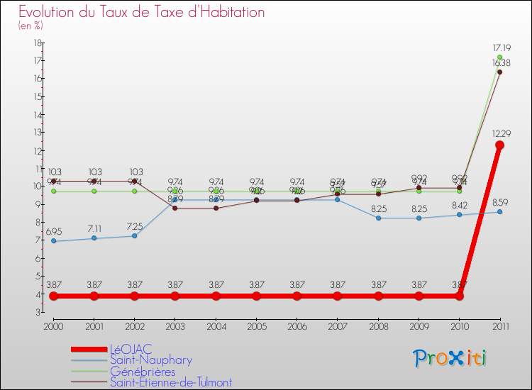 Evolution du taux de la taxe d'habitation pour LéOJAC et les communes proches Comparaison des taux de la taxe d'habitation pour LéOJAC et les communes voisines