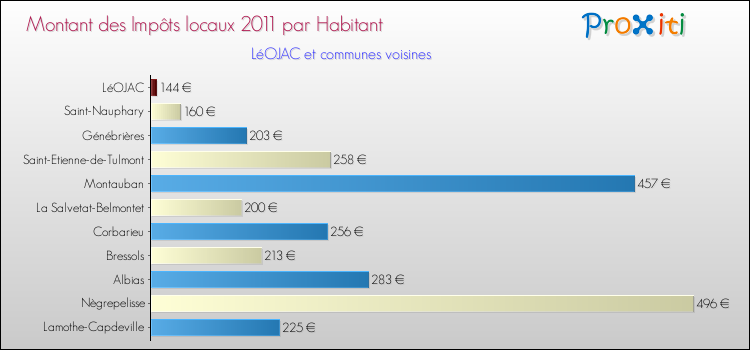 Montant des impôts locaux par Habitant pour LéOJAC et les communes proches Comparaison des impôts locaux par habitant pour LéOJAC et les communes voisines