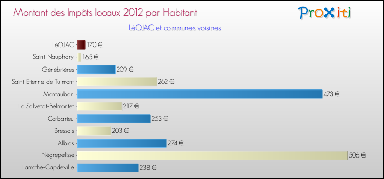 Montant des impôts locaux par Habitant pour LéOJAC et les communes proches Comparaison des impôts locaux par habitant pour LéOJAC et les communes voisines