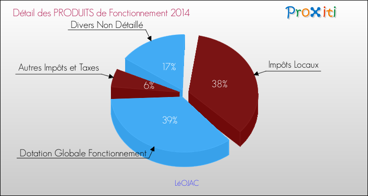 Décomposition du Budget de Fonctionnement 2014 de la commune de LéOJAC Budget de Fonctionnement 2014 pour la commune de LéOJAC