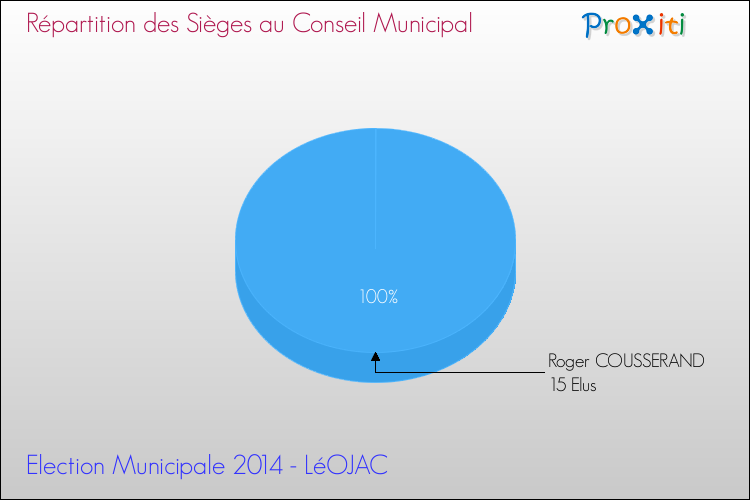 Répartition des élus au conseil municipal entre les listes à l'issue du 1er Tour des Elections Municipales 2014 de la commune de LéOJAC Elections Municipales 2014 - Répartition des élus au conseil municipal entre les listes à l'issue du 1er Tour pour la commune de LéOJAC