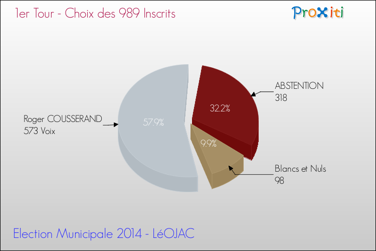 Résultats par rapport aux inscrits au 1er Tour des Elections Municipales 2014 de la commune de LéOJAC Elections Municipales 2014 - Résultats par rapport aux inscrits au 1er Tour pour la commune de LéOJAC