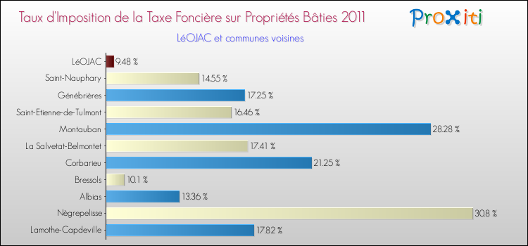 Taux d'imposition de la taxe foncière sur le bati 2011 pour LéOJAC et les communes proches Comparaison des taux d'imposition de la taxe foncière sur le bati 2011 pour LéOJAC et les communes voisines