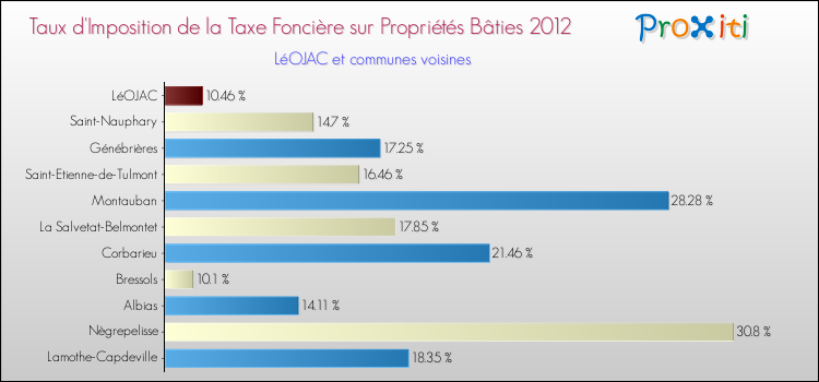 Taux d'imposition de la taxe foncière sur le bati 2012 pour LéOJAC et les communes proches Comparaison des taux d'imposition de la taxe foncière sur le bati 2012 pour LéOJAC et les communes voisines