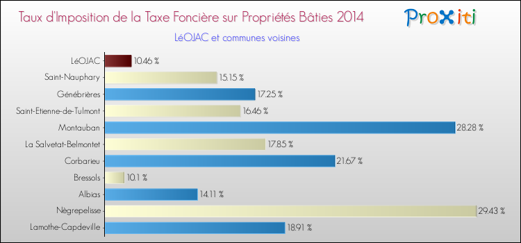 Taux d'imposition de la taxe foncière sur le bati 2014 pour LéOJAC et les communes proches Comparaison des taux d'imposition de la taxe foncière sur le bati 2014 pour LéOJAC et les communes voisines