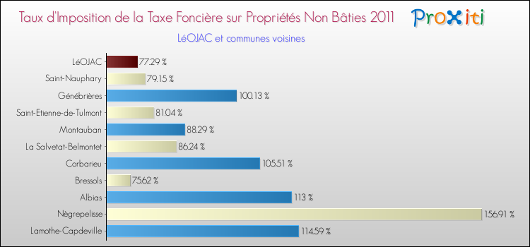 Taux d'imposition de la taxe foncière sur les immeubles et terrains non batis 2011 pour LéOJAC et les communes proches Comparaison des taux d'imposition de la taxe foncière sur les immeubles et terrains non batis 2011 pour LéOJAC et les communes voisines