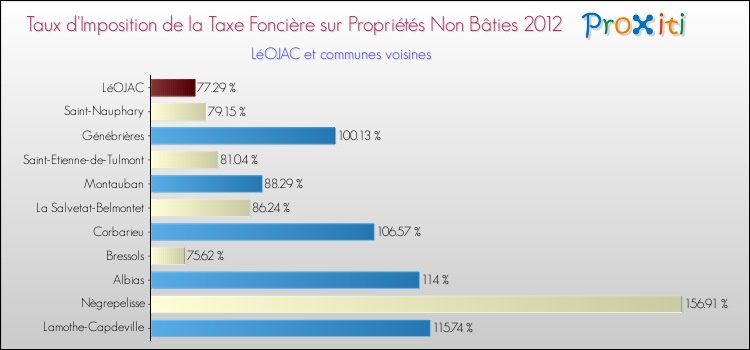 Taux d'imposition de la taxe foncière sur les immeubles et terrains non batis 2012 pour LéOJAC et les communes proches Comparaison des taux d'imposition de la taxe foncière sur les immeubles et terrains non batis 2012 pour LéOJAC et les communes voisines