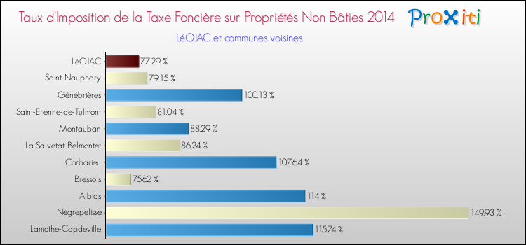 Taux d'imposition de la taxe foncière sur les immeubles et terrains non batis 2014 pour LéOJAC et les communes proches Comparaison des taux d'imposition de la taxe foncière sur les immeubles et terrains non batis 2014 pour LéOJAC et les communes voisines