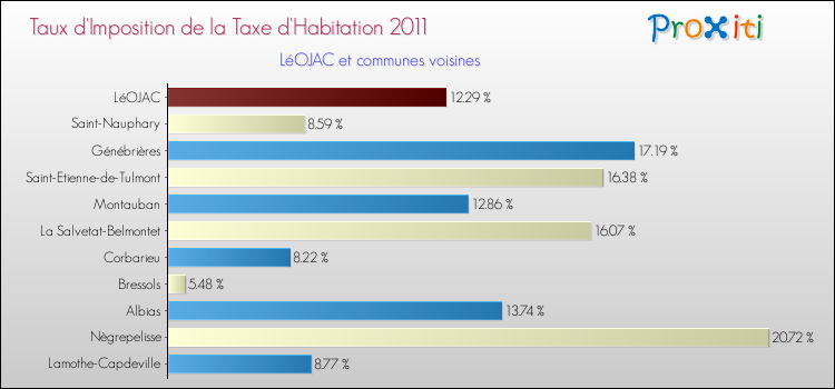 Taux d'imposition de la taxe d'habitation 2011 pour LéOJAC et les communes proches Comparaison des taux d'imposition de la taxe d'habitation 2011 pour LéOJAC et les communes voisines