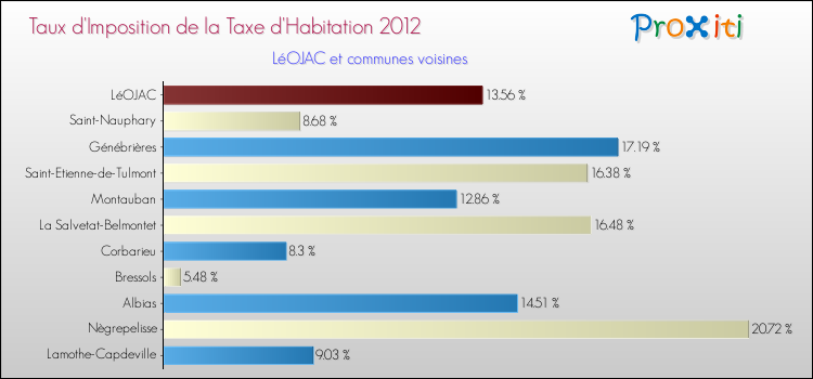 Taux d'imposition de la taxe d'habitation 2012 pour LéOJAC et les communes proches Comparaison des taux d'imposition de la taxe d'habitation 2012 pour LéOJAC et les communes voisines