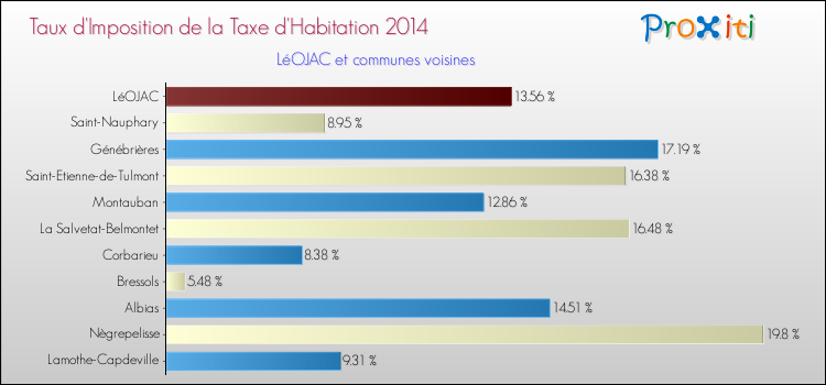 Taux d'imposition de la taxe d'habitation 2014 pour LéOJAC et les communes proches Comparaison des taux d'imposition de la taxe d'habitation 2014 pour LéOJAC et les communes voisines