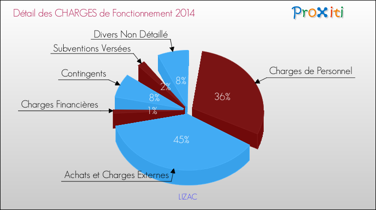 Décomposition des Charges de Fonctionnement 2014 de la commune de LIZAC Charges de Fonctionnement 2014 pour la commune de LIZAC