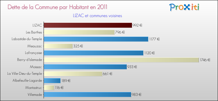 Dette par habitant de la commune en 2011 pour LIZAC et les communes proches Comparaison de la dette par habitant de la commune en 2011 pour LIZAC et les communes voisines