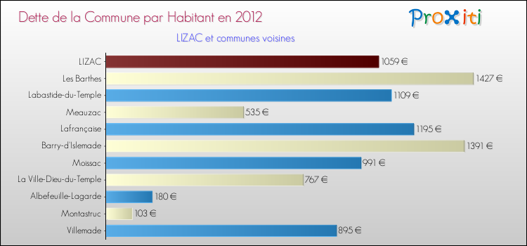 Dette par habitant de la commune en 2012 pour LIZAC et les communes proches Comparaison de la dette par habitant de la commune en 2012 pour LIZAC et les communes voisines