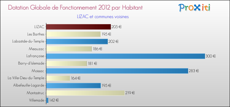 Montant des dotations globales de fonctionnement DGF par Habitant pour LIZAC et les communes proches Comparaison des des dotations globales de fonctionnement DGF par habitant pour LIZAC et les communes voisines
