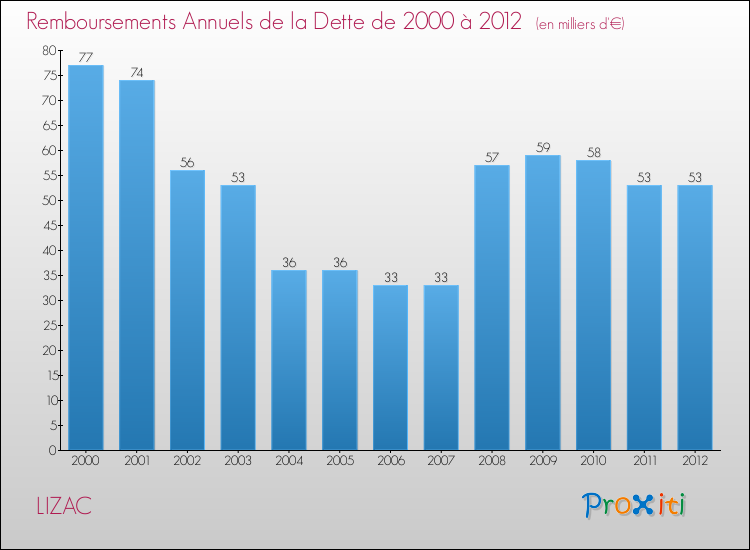 Evolution de l'annuité de la dette pour la commune de LIZAC de 2000 à 2012 Annuités de la dette pour LIZAC de 2000 à 2012