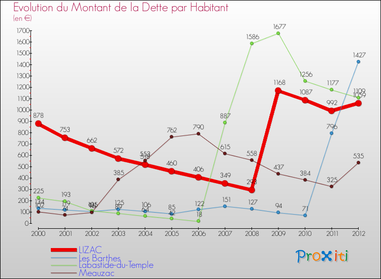 Evolution de la dette par habitant pour la commune de LIZAC et les communes proches de 2000 à 2012 Comparaison de la dette par habitant pour LIZAC et les communes voisines de 2000 à 2012