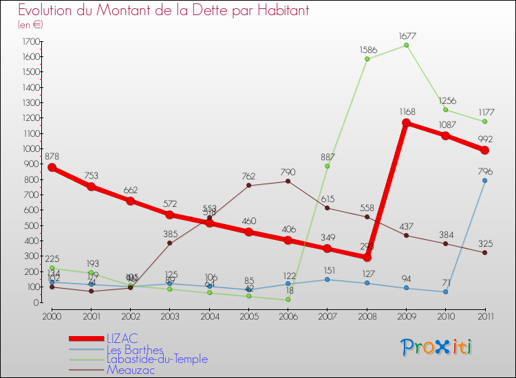 Evolution de la dette par habitant pour la commune de LIZAC et les communes proches Comparaison de la dette par habitant pour LIZAC et les communes voisines