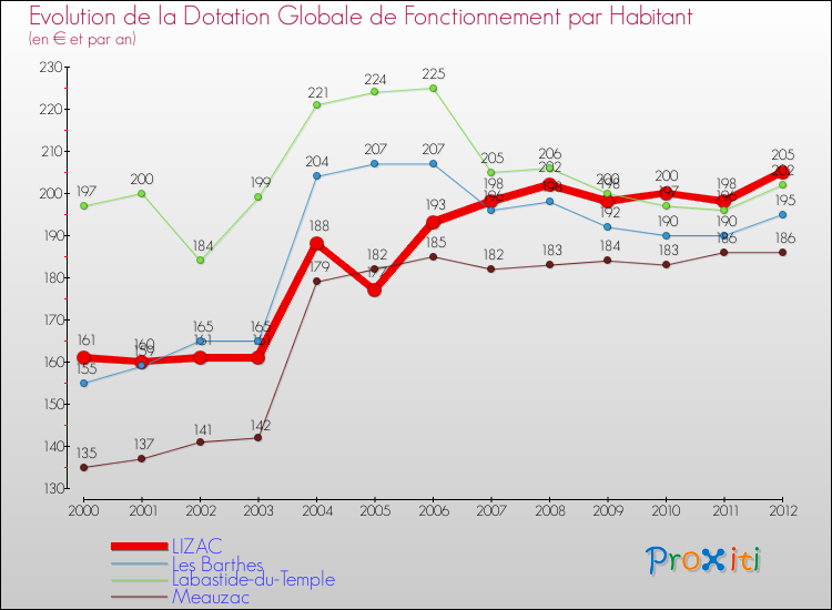 Evolution et montant de la dotation globale de fonctionnement par Habitant pour LIZAC et les communes proches Comparaison des dotations globales de fonctionnement par habitant pour LIZAC et les communes voisines
