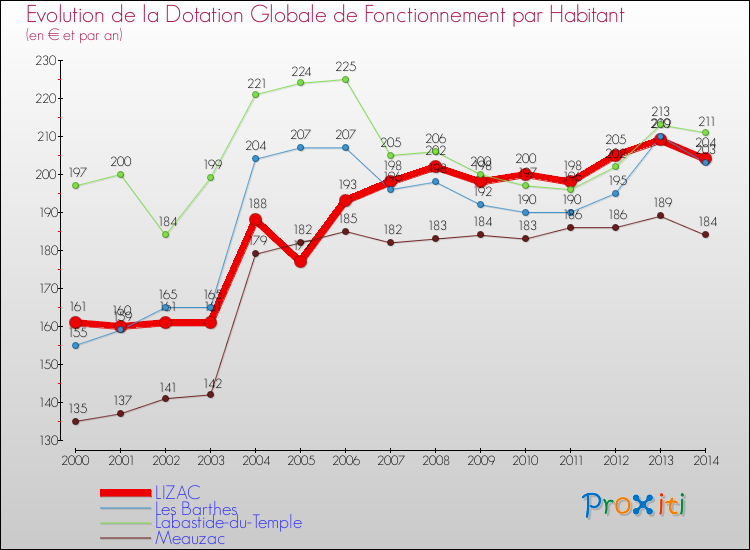 Evolution et montant de la dotation globale de fonctionnement par Habitant pour LIZAC et les communes proches de 2000 à 2014. Comparaison des dotations globales de fonctionnement par habitant pour LIZAC et les communes voisines de 2000 à 2014.