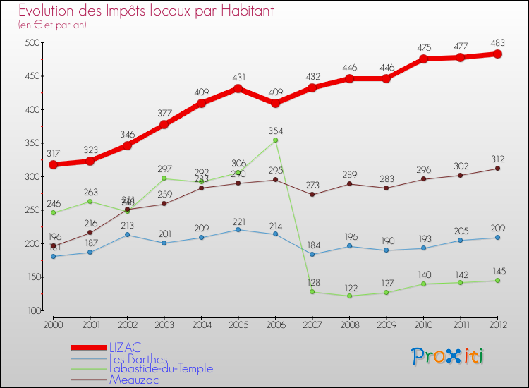 Evolution et montant des impôts locaux par Habitant pour LIZAC et les communes proches Comparaison des impôts locaux par habitant pour LIZAC et les communes voisines