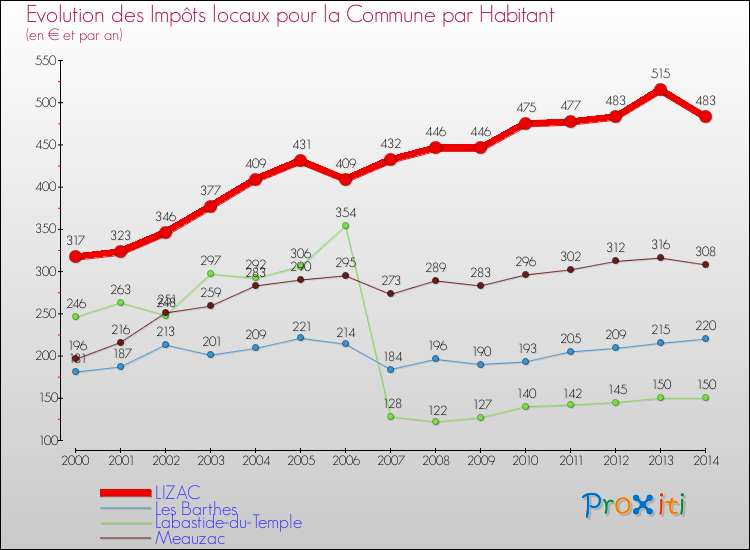 Evolution et montant des impôts locaux par Habitant pour LIZAC et les communes proches de 2000 à 2014 Comparaison des impôts locaux par habitant pour LIZAC et les communes voisines de 2000 à 2014