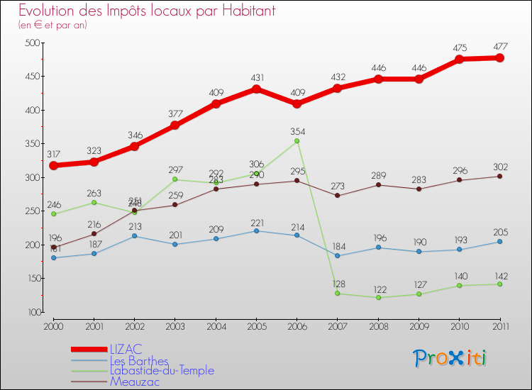 Evolution et montant des impôts locaux par Habitant pour LIZAC et les communes proches Comparaison des impôts locaux par habitant pour LIZAC et les communes voisines