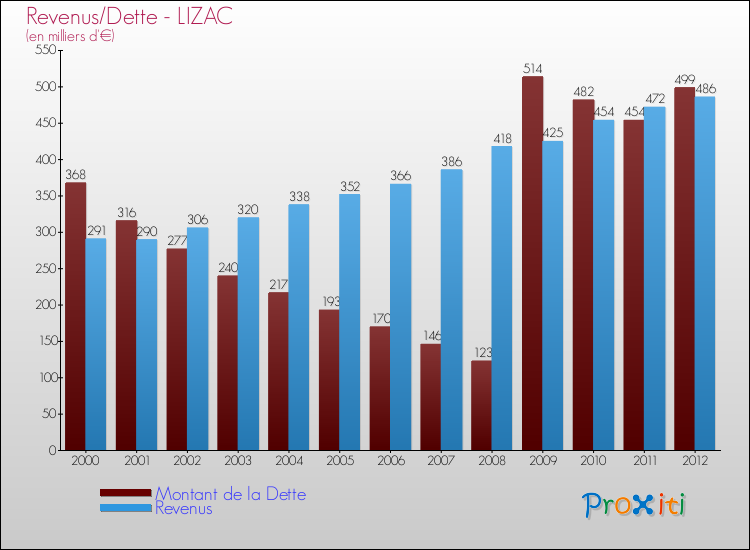 Evolution comparée de la dette et des revenus pour la commune de LIZAC de 2000 à 2012 Comparaison de la dette et des revenus pour LIZAC de 2000 à 2012