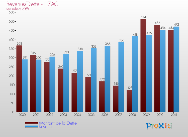 Evolution comparée de la dette et des revenus pour la commune de LIZAC de 2000 à 2011 Comparaison de la dette et des revenus pour LIZAC de 2000 à 2011