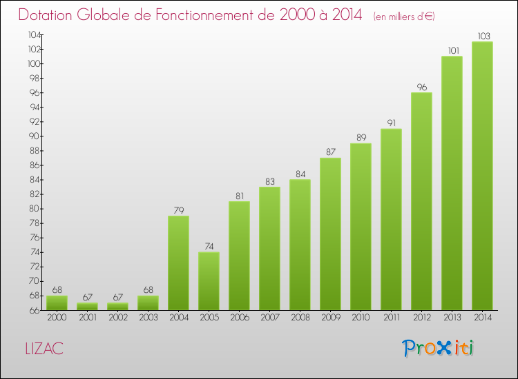 Evolution du montant de la Dotation Globale de Fonctionnement pour la commune de LIZAC de 2000 à 2014 Evolution du montant de la Dotation Globale de Fonctionnement pour LIZAC de 2000 à 2014