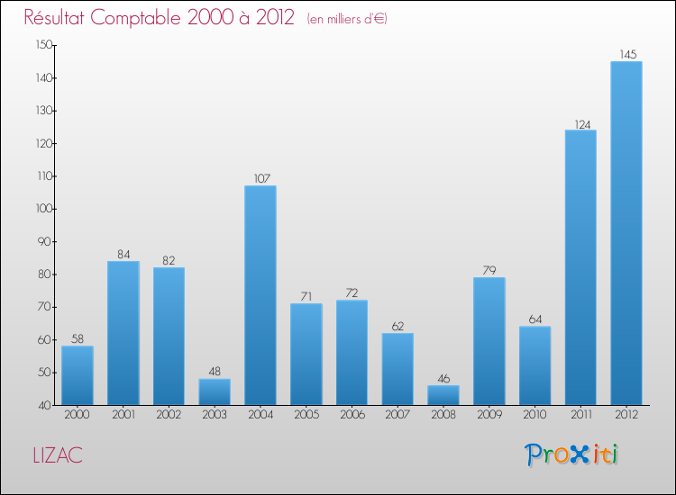 Evolution du résultat comptable pour la commune de LIZAC de 2000 à 2012 Evolution du résultat comptable pour LIZAC de 2000 à 2012