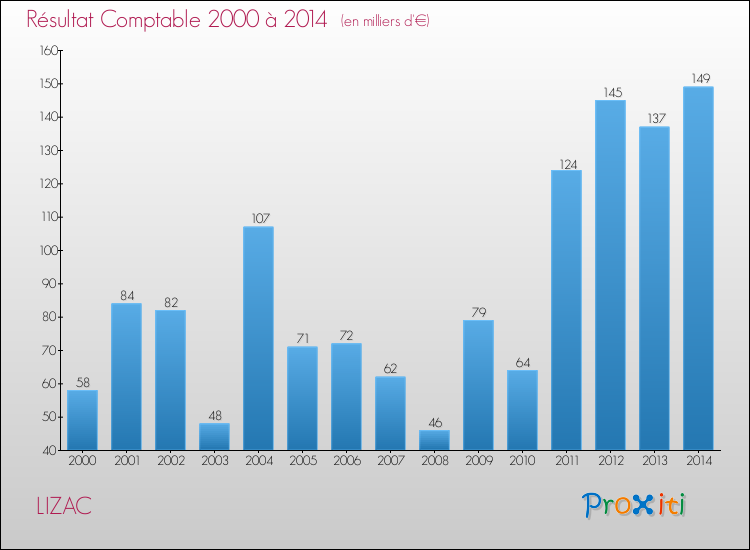 Evolution du résultat comptable pour la commune de LIZAC de 2000 à 2014 Evolution du résultat comptable pour LIZAC de 2000 à 2014