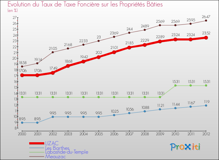 Evolution du taux de la taxe foncière sur le bati pour LIZAC et les communes proches de 2000 à 2012 Comparaison des taux de taxe foncière sur le bati pour LIZAC et les communes voisines de 2000 à 2012