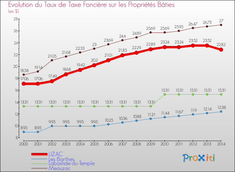 Evolution du taux de la taxe foncière sur le bati pour LIZAC et les communes proches de 2000 à 2014 Comparaison des taux de taxe foncière sur le bati pour LIZAC et les communes voisines de 2000 à 2014