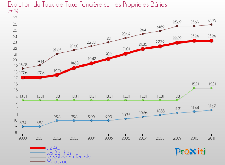 Evolution du taux de la taxe foncière sur le bati pour LIZAC et les communes proches Comparaison des taux de taxe foncière sur le bati pour LIZAC et les communes voisines