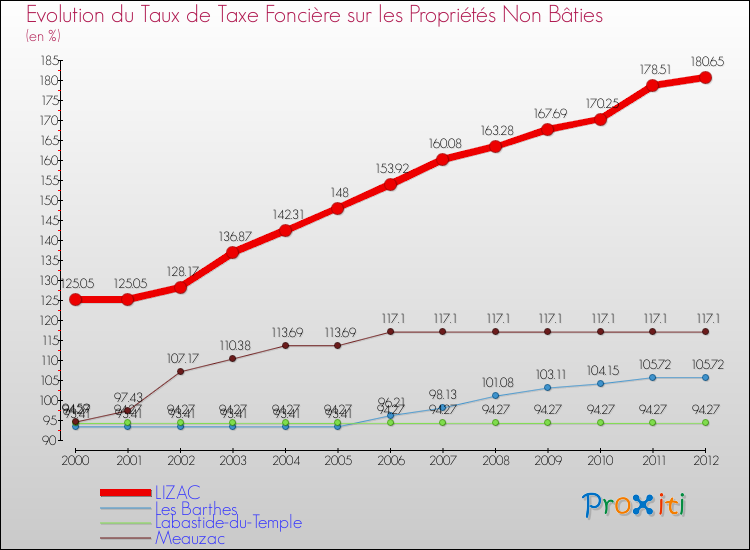 Evolution du taux de la taxe foncière sur les immeubles et terrains non batis pour LIZAC et les communes proches de 2000 à 2012 Comparaison des taux de la taxe foncière sur les immeubles et terrains non batis pour LIZAC et les communes voisines de 2000 à 2012