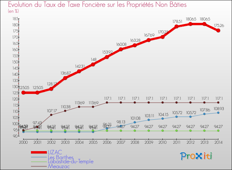 Evolution du taux de la taxe foncière sur les immeubles et terrains non batis pour LIZAC et les communes proches de 2000 à 2014 Comparaison des taux de la taxe foncière sur les immeubles et terrains non batis pour LIZAC et les communes voisines de 2000 à 2014