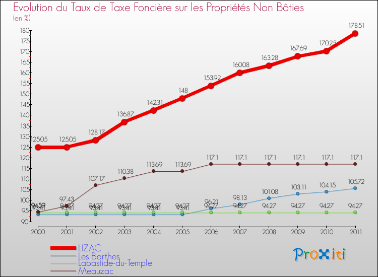 Evolution du taux de la taxe foncière sur les immeubles et terrains non batis pour LIZAC et les communes proches Comparaison des taux de la taxe foncière sur les immeubles et terrains non batis pour LIZAC et les communes voisines