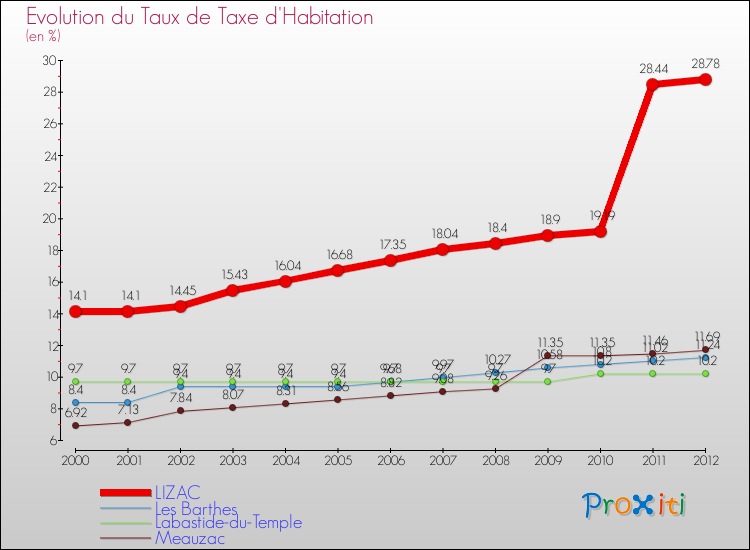 Evolution du taux de la taxe d'habitation pour LIZAC et les communes proches Comparaison des taux de la taxe d'habitation pour LIZAC et les communes voisines