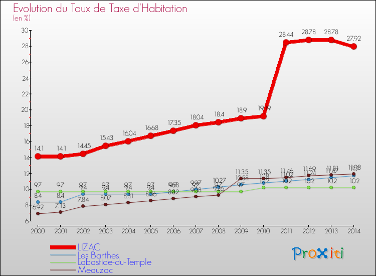 Evolution du taux de la taxe d'habitation pour LIZAC et les communes proches de 2000 à 2014 Comparaison des taux de la taxe d'habitation pour LIZAC et les communes voisines de 2000 à 2014