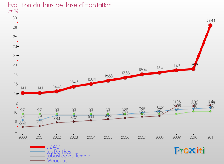 Evolution du taux de la taxe d'habitation pour LIZAC et les communes proches Comparaison des taux de la taxe d'habitation pour LIZAC et les communes voisines