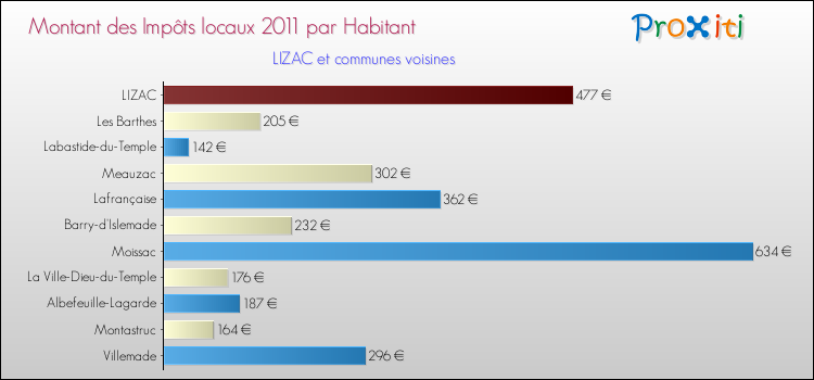 Montant des impôts locaux par Habitant pour LIZAC et les communes proches Comparaison des impôts locaux par habitant pour LIZAC et les communes voisines
