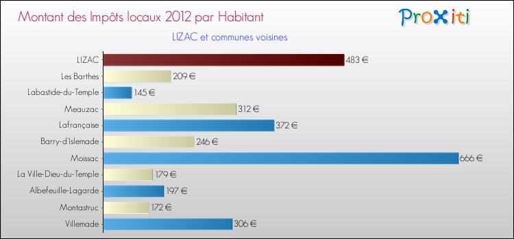 Montant des impôts locaux par Habitant pour LIZAC et les communes proches Comparaison des impôts locaux par habitant pour LIZAC et les communes voisines