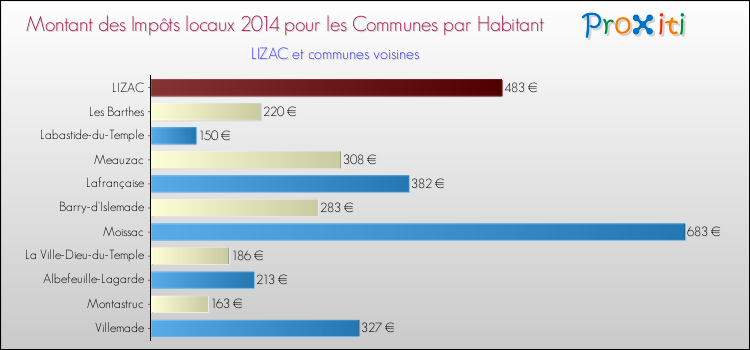 Montant des impôts locaux par Habitant pour LIZAC et les communes proches en 2014 Comparaison des impôts locaux par habitant pour LIZAC et les communes voisines en 2014