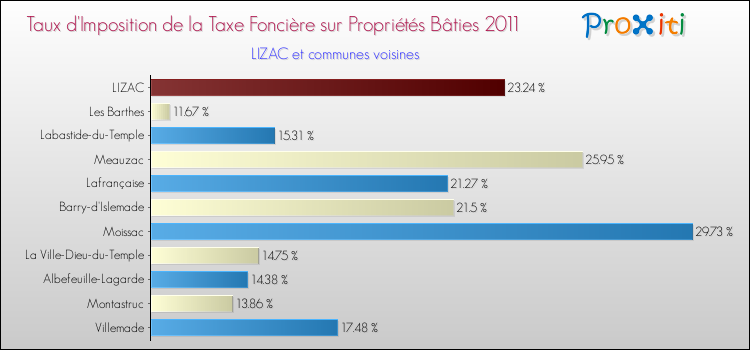 Taux d'imposition de la taxe foncière sur le bati 2011 pour LIZAC et les communes proches Comparaison des taux d'imposition de la taxe foncière sur le bati 2011 pour LIZAC et les communes voisines