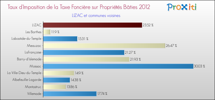 Taux d'imposition de la taxe foncière sur le bati 2012 pour LIZAC et les communes proches Comparaison des taux d'imposition de la taxe foncière sur le bati 2012 pour LIZAC et les communes voisines